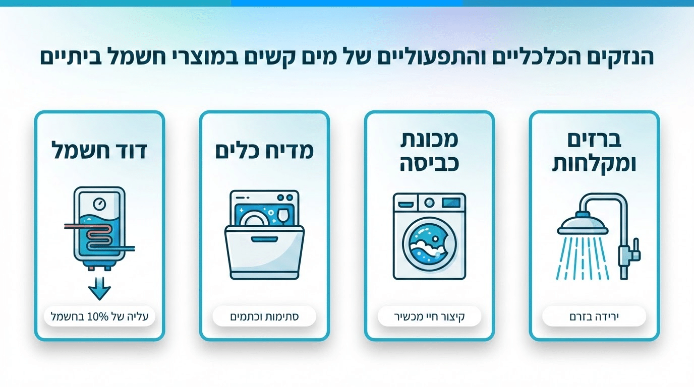 נזקים כלכליים של מים קשים על מכשירי חשמל ביתיים