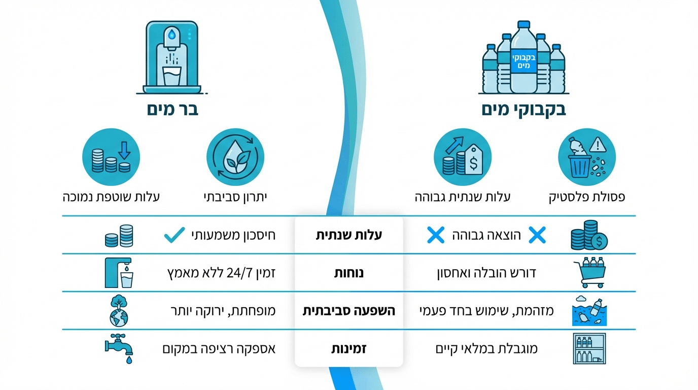 בקבוקי מים מול בר מים - השוואת עלויות