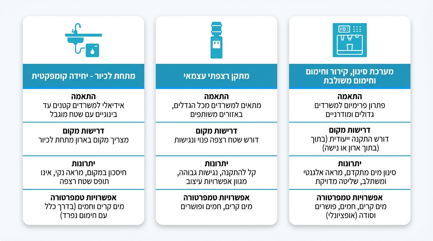 השוואת פתרונות מים למשרד