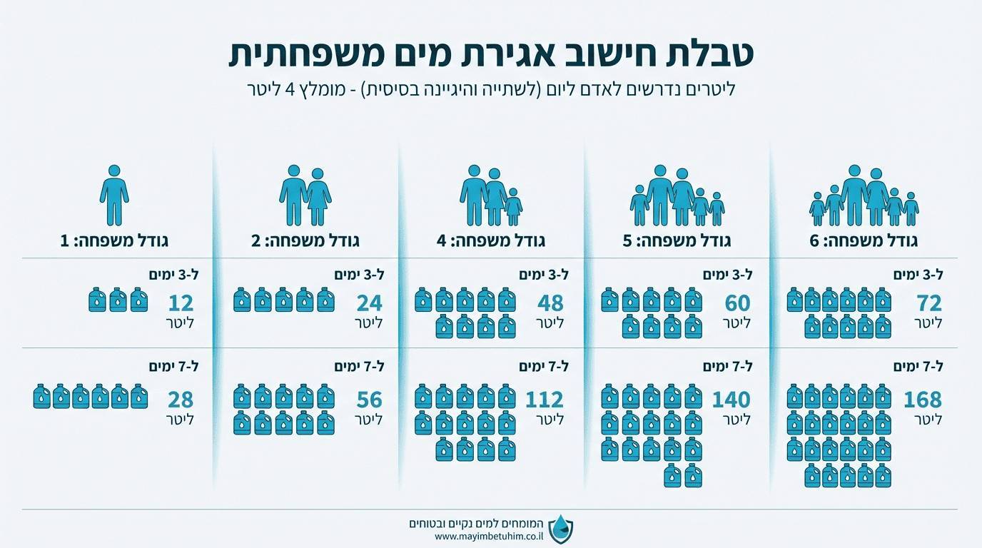 מדריך להיערכות ואגירת מים בשעת חירום עם מי רווה
