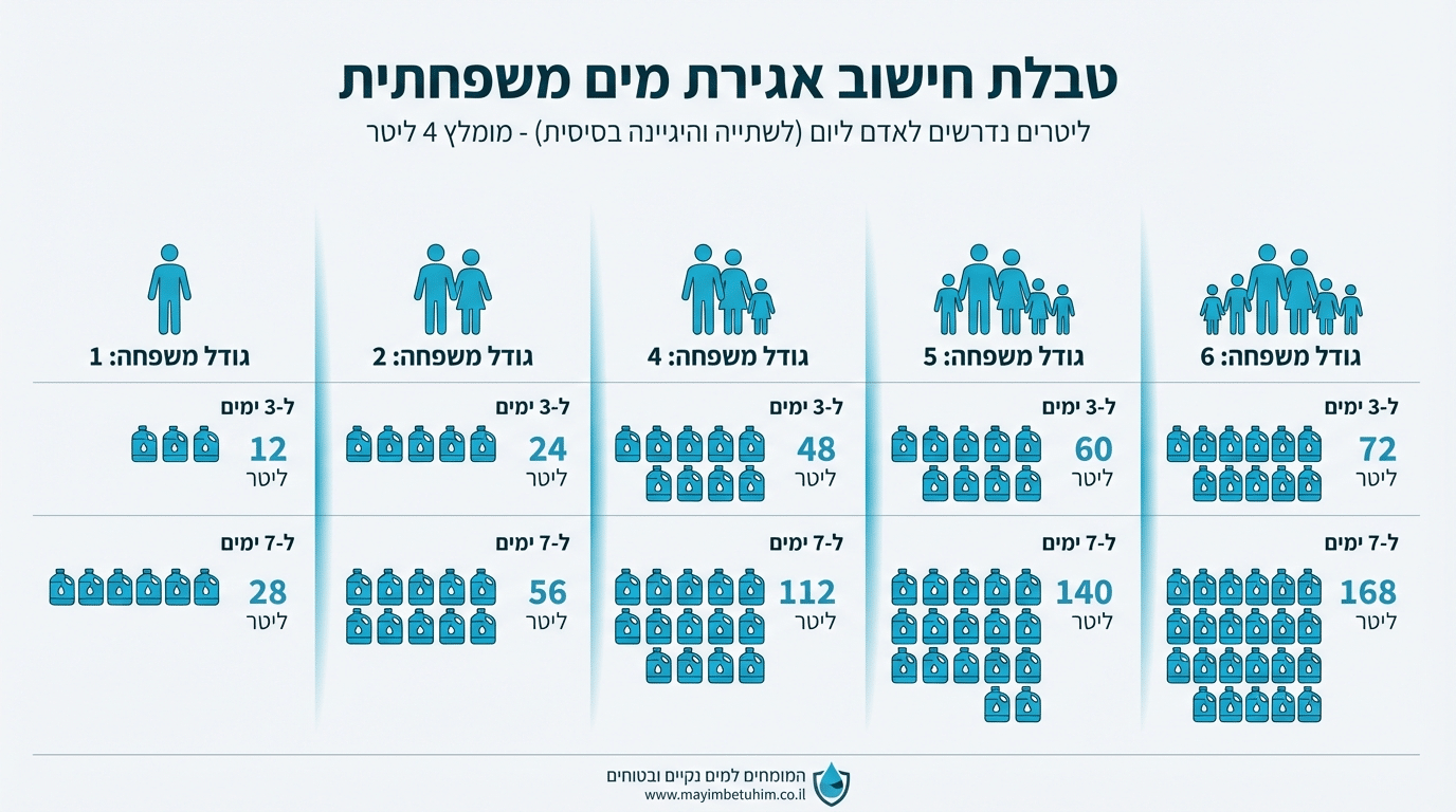 חישוב כמות מיכלי מים למשפחה בשעת חירום