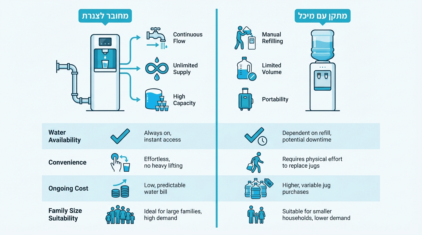 סוגי ברי מים - מתקן צנרת מול מתקן עם מיכל