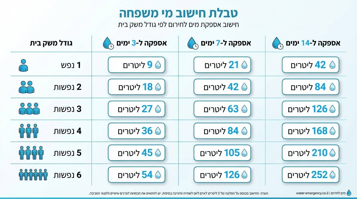 מדריך למתחילים: כל מה שצריך לדעת על מים בשעת חירום