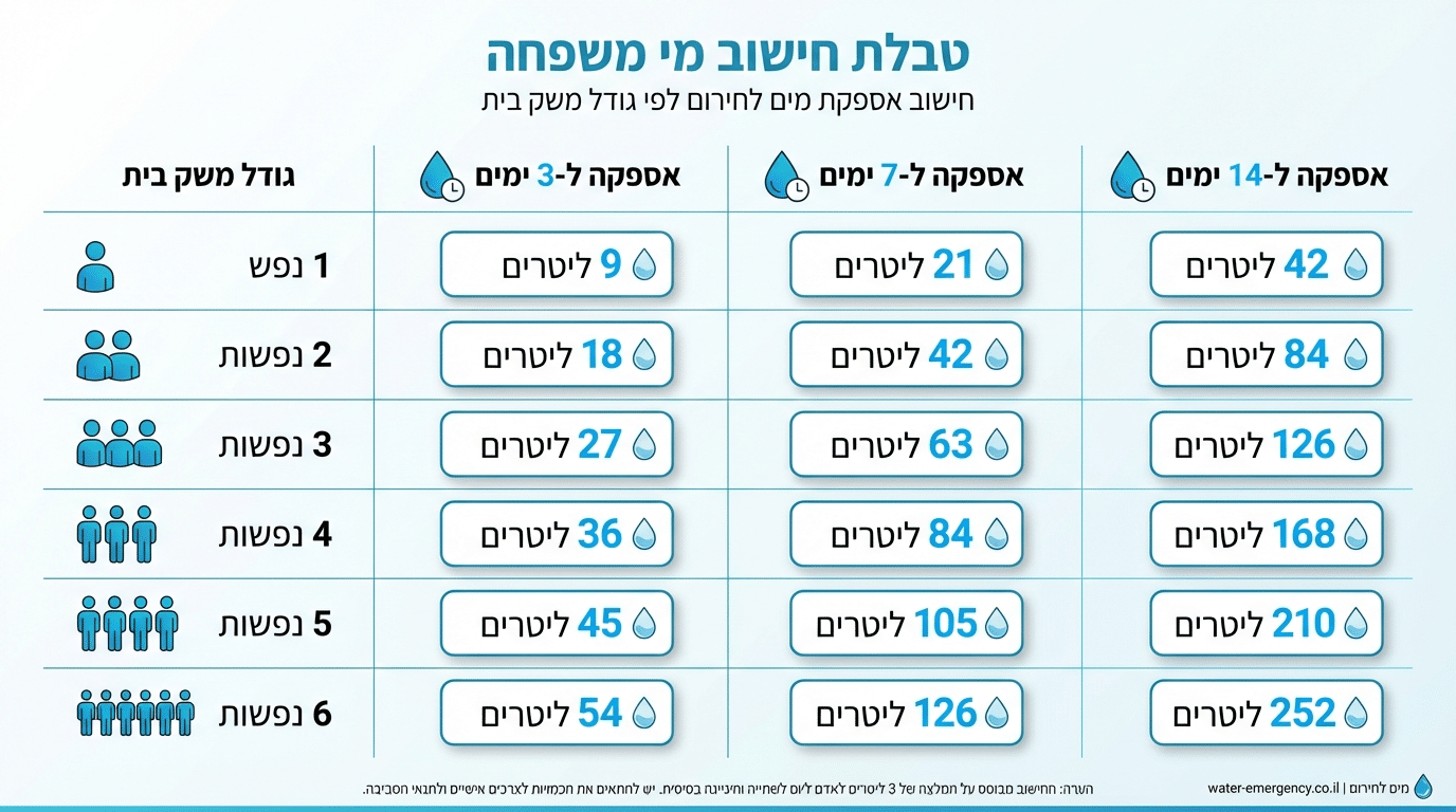 חישוב כמות מים למשפחה בשעת חירום