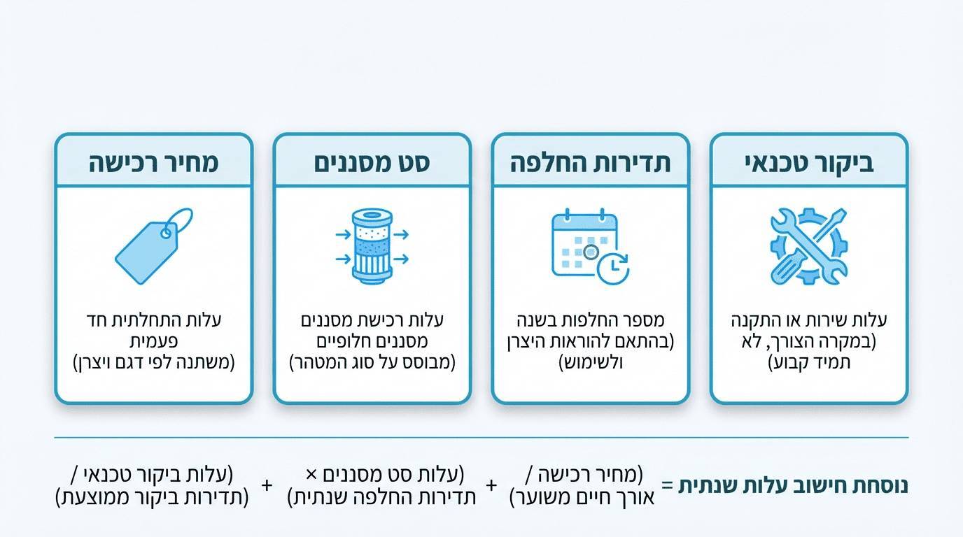 מה העלות האמיתית של מטהר מים בשנה - מי רווה