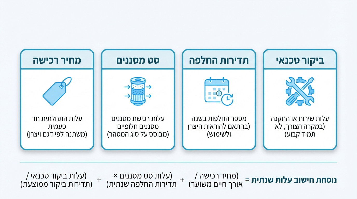 מה העלות האמיתית של מטהר מים בשנה - מי רווה